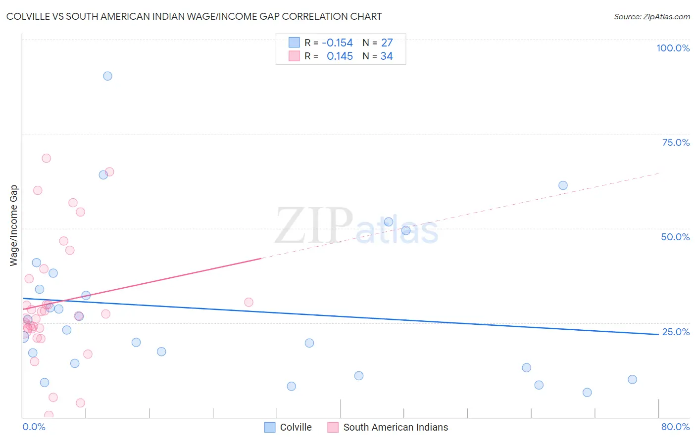 Colville vs South American Indian Wage/Income Gap