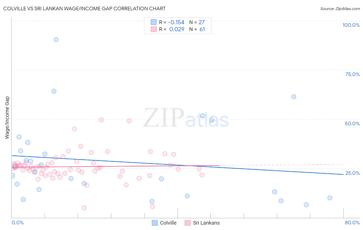 Colville vs Sri Lankan Wage/Income Gap