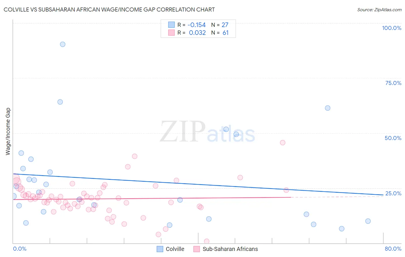 Colville vs Subsaharan African Wage/Income Gap