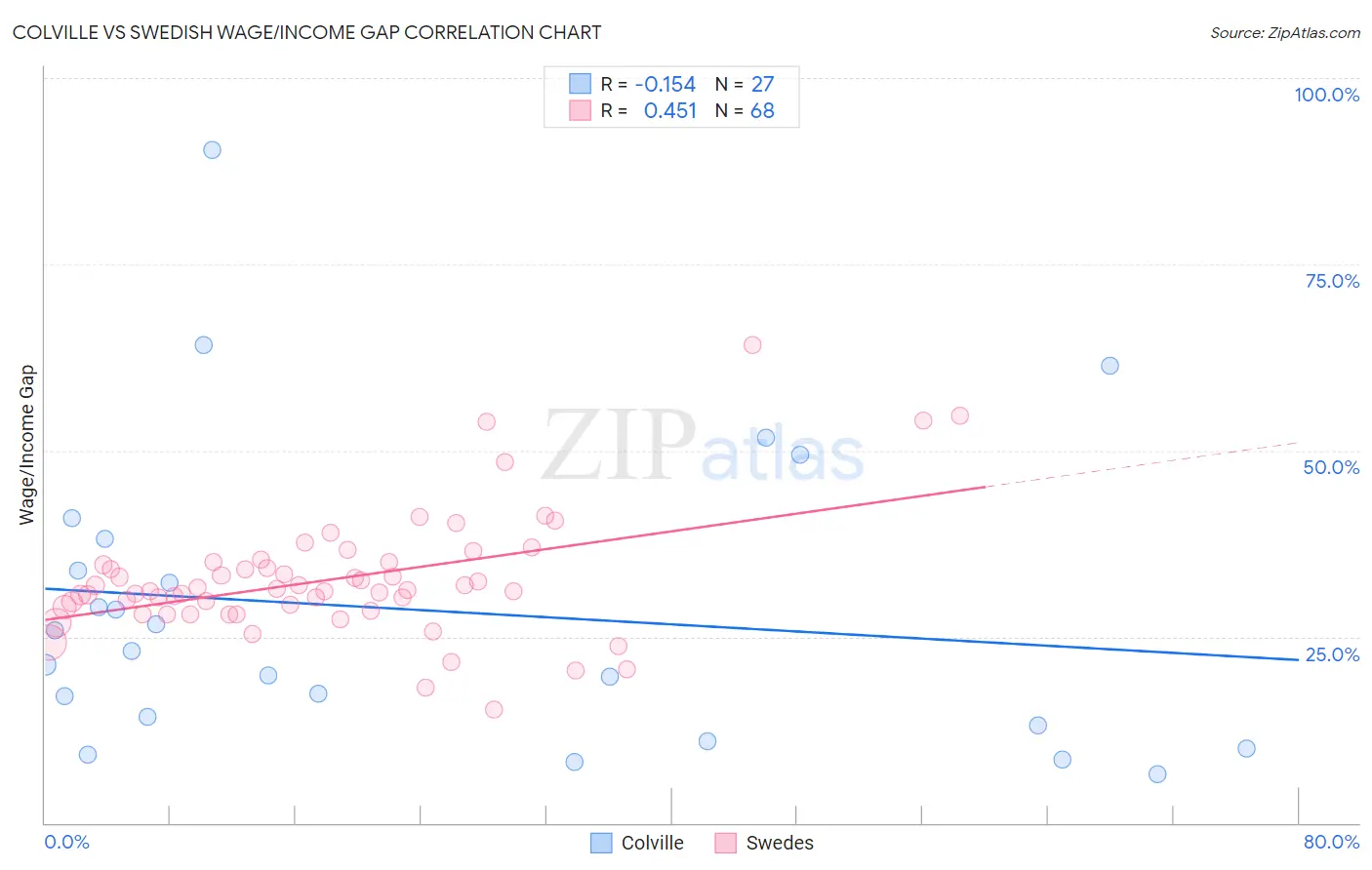 Colville vs Swedish Wage/Income Gap