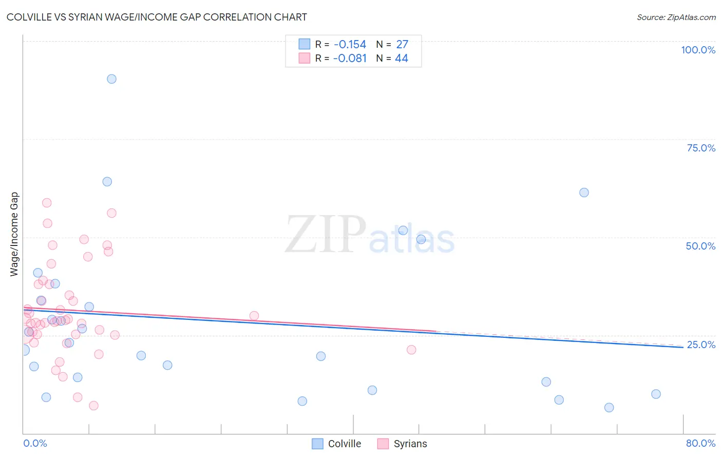 Colville vs Syrian Wage/Income Gap