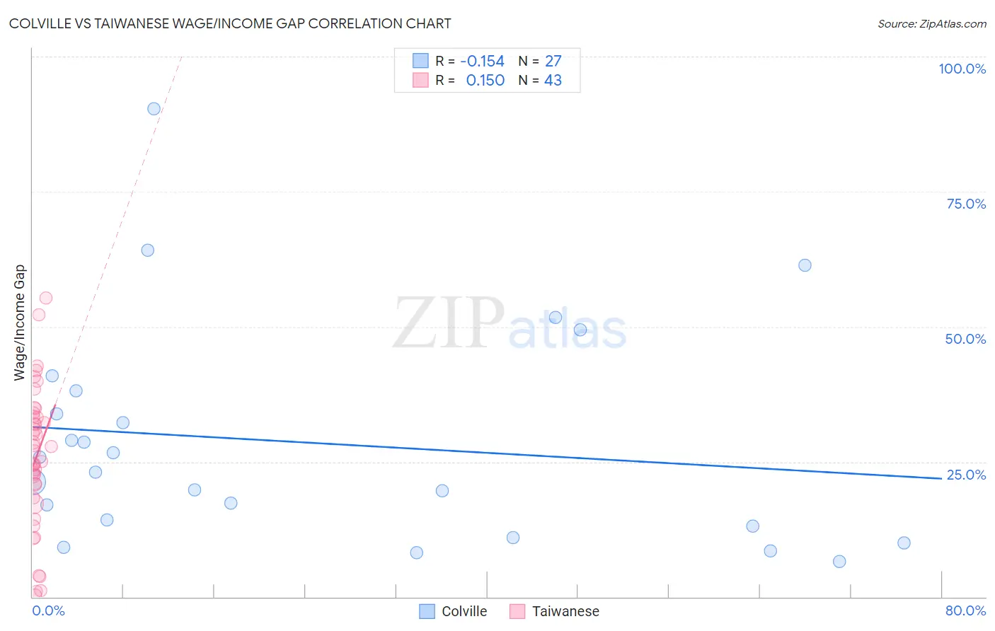 Colville vs Taiwanese Wage/Income Gap