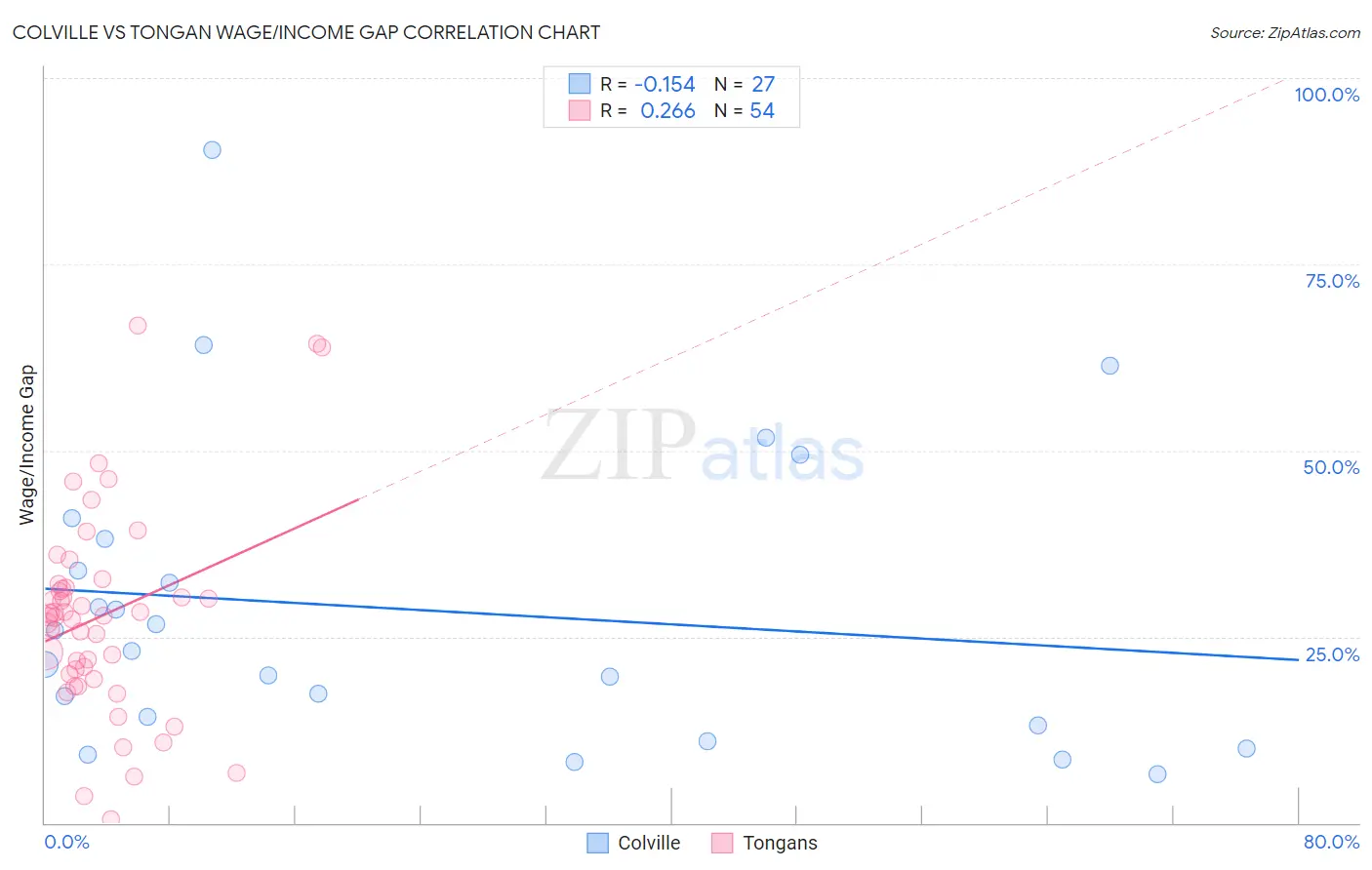 Colville vs Tongan Wage/Income Gap