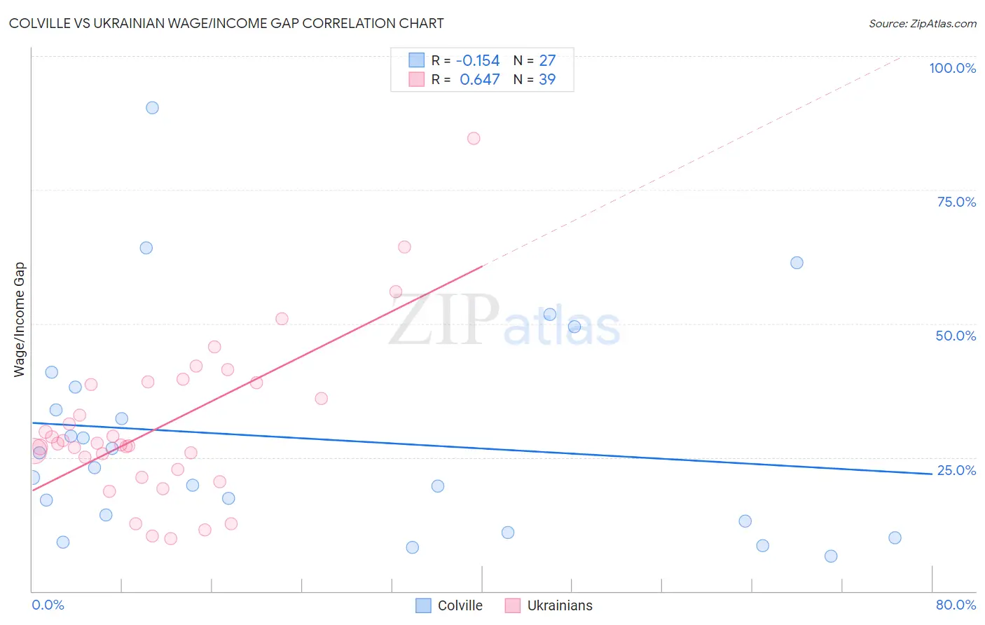 Colville vs Ukrainian Wage/Income Gap