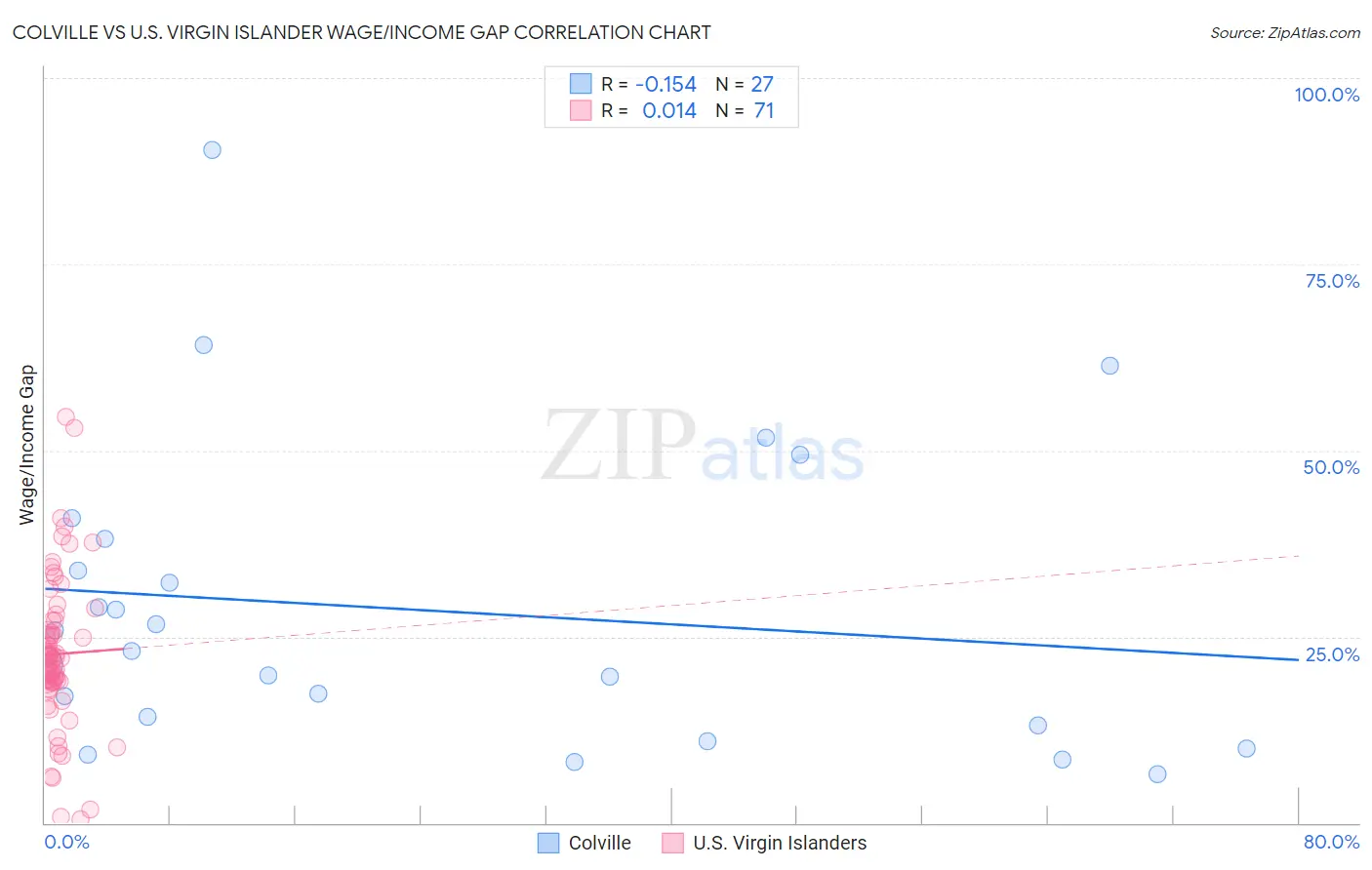Colville vs U.S. Virgin Islander Wage/Income Gap