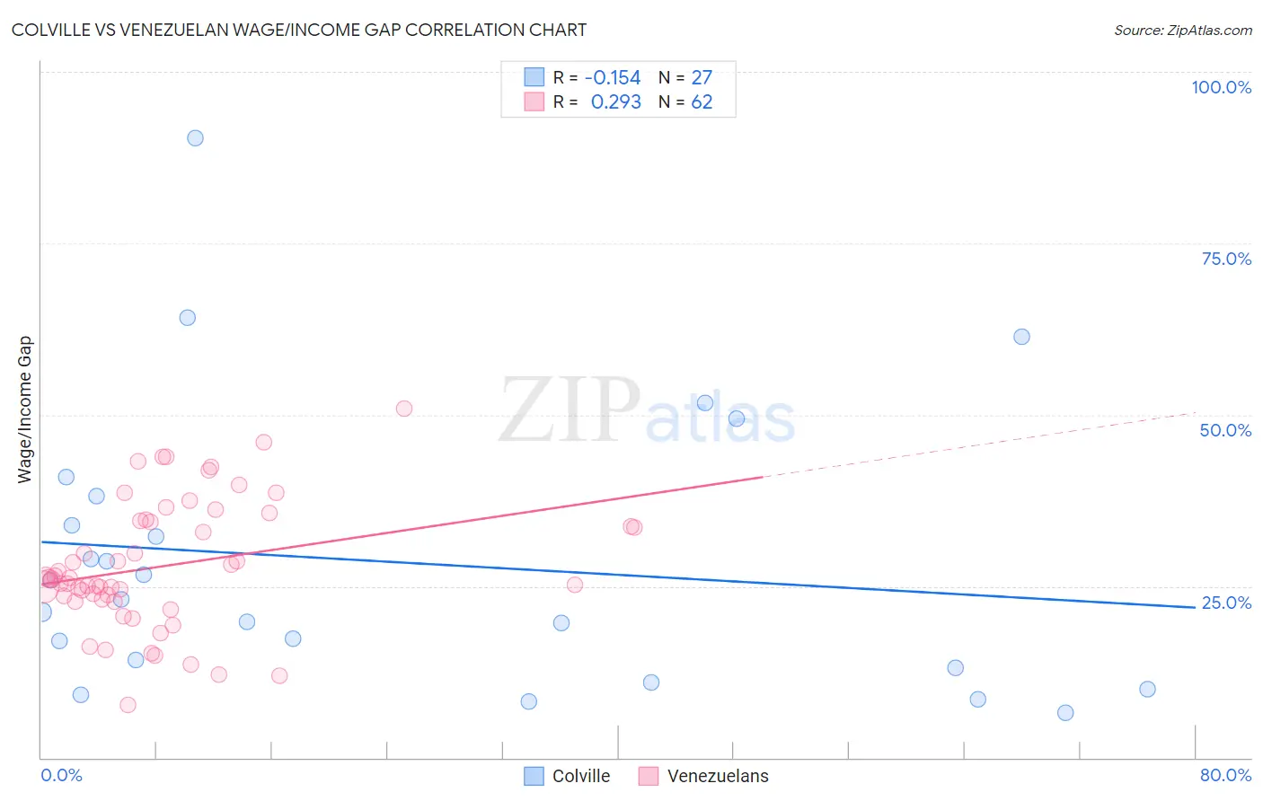 Colville vs Venezuelan Wage/Income Gap