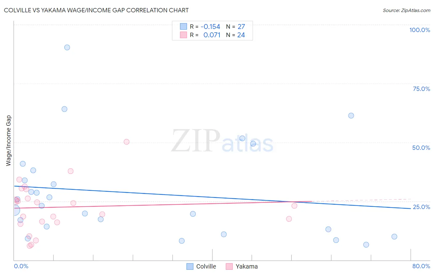 Colville vs Yakama Wage/Income Gap