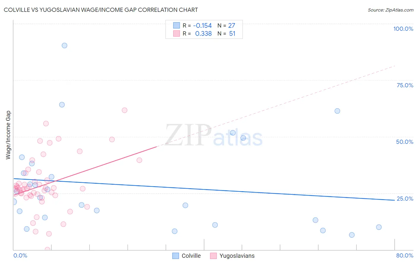 Colville vs Yugoslavian Wage/Income Gap