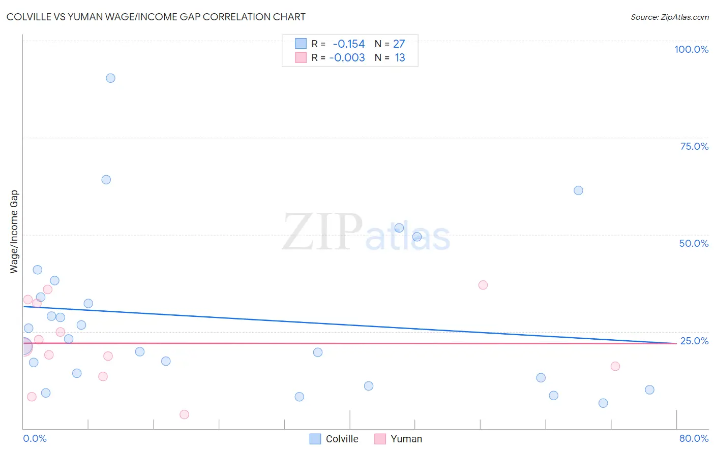 Colville vs Yuman Wage/Income Gap