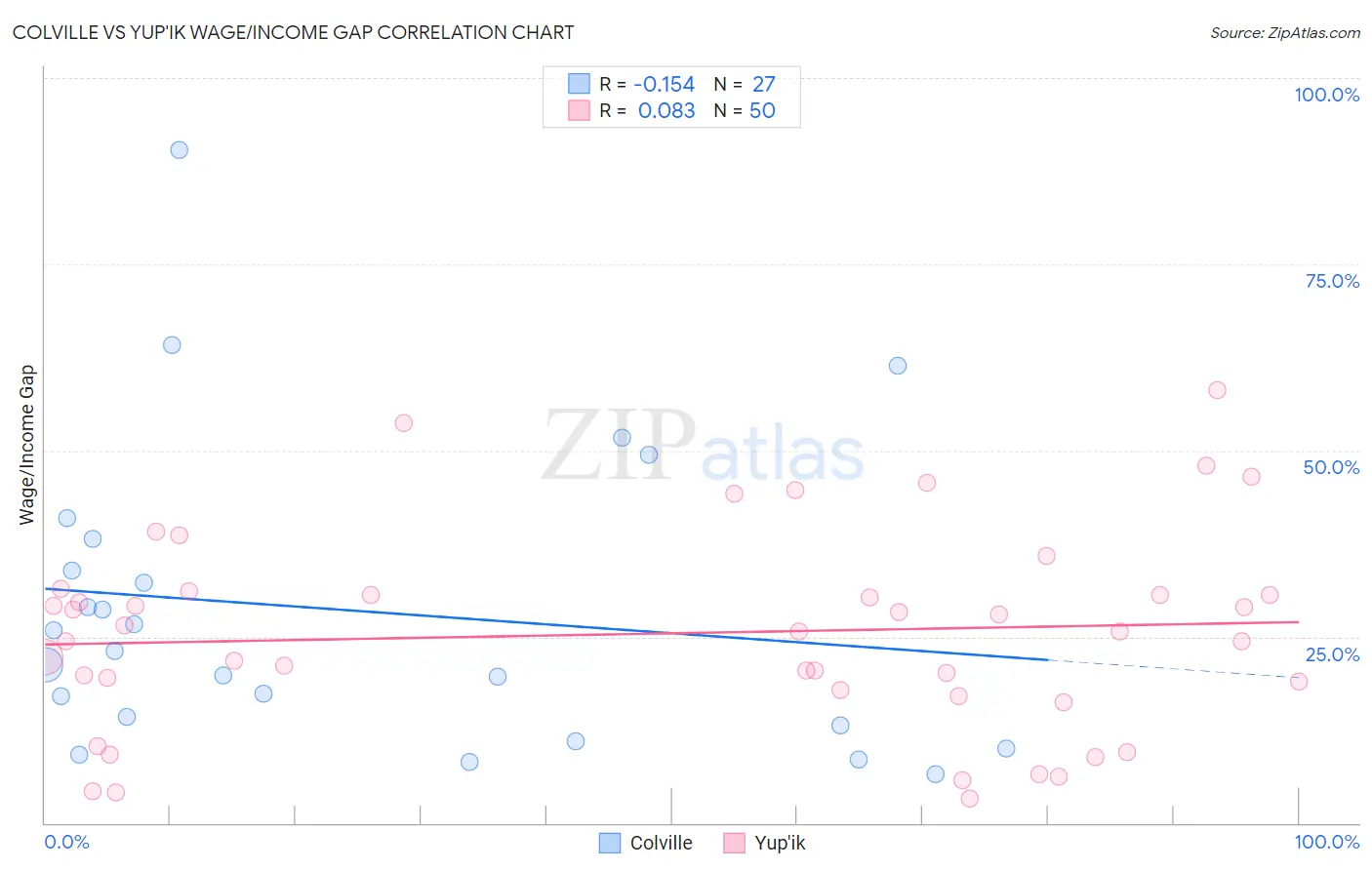 Colville vs Yup'ik Wage/Income Gap