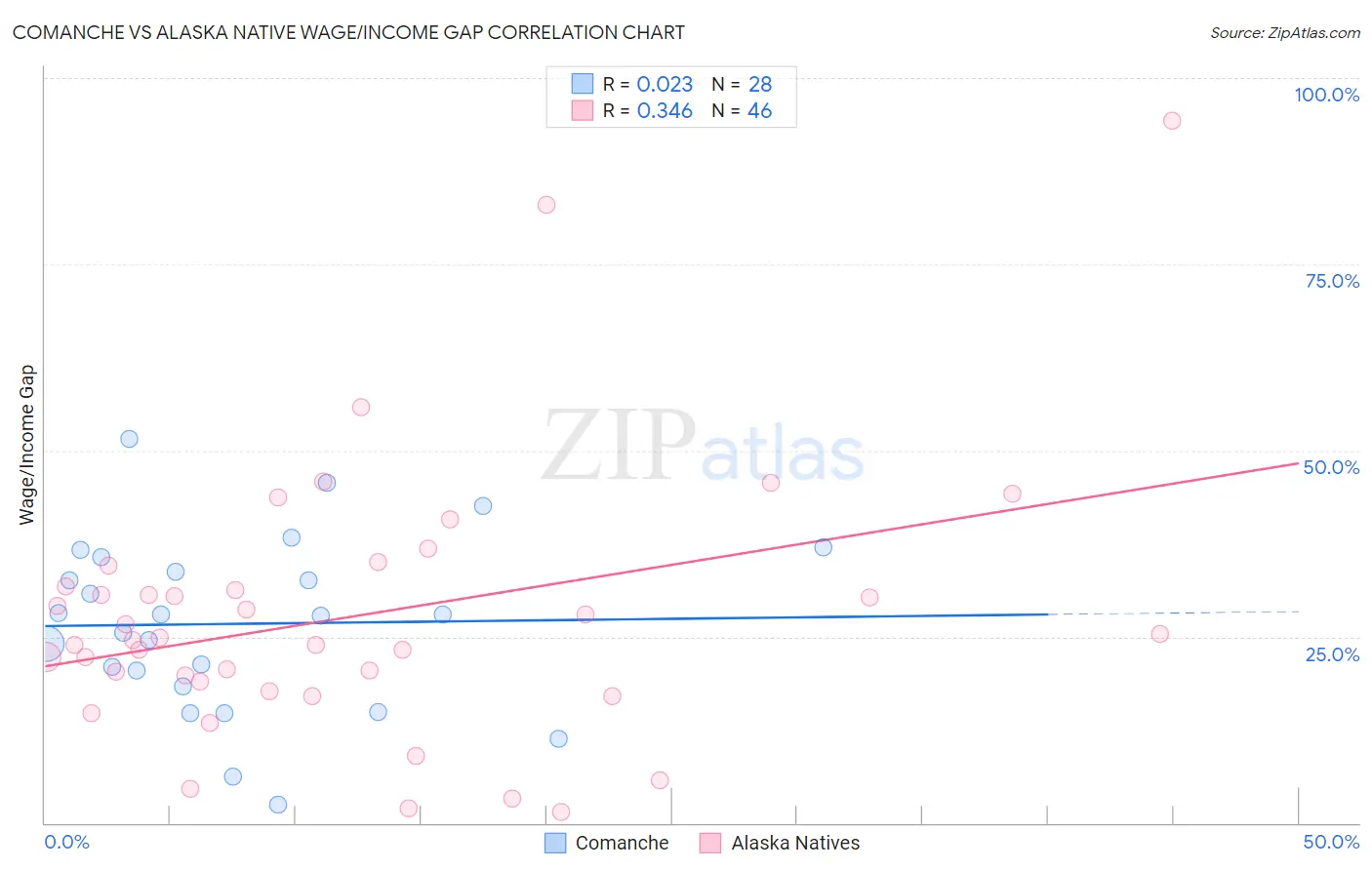 Comanche vs Alaska Native Wage/Income Gap