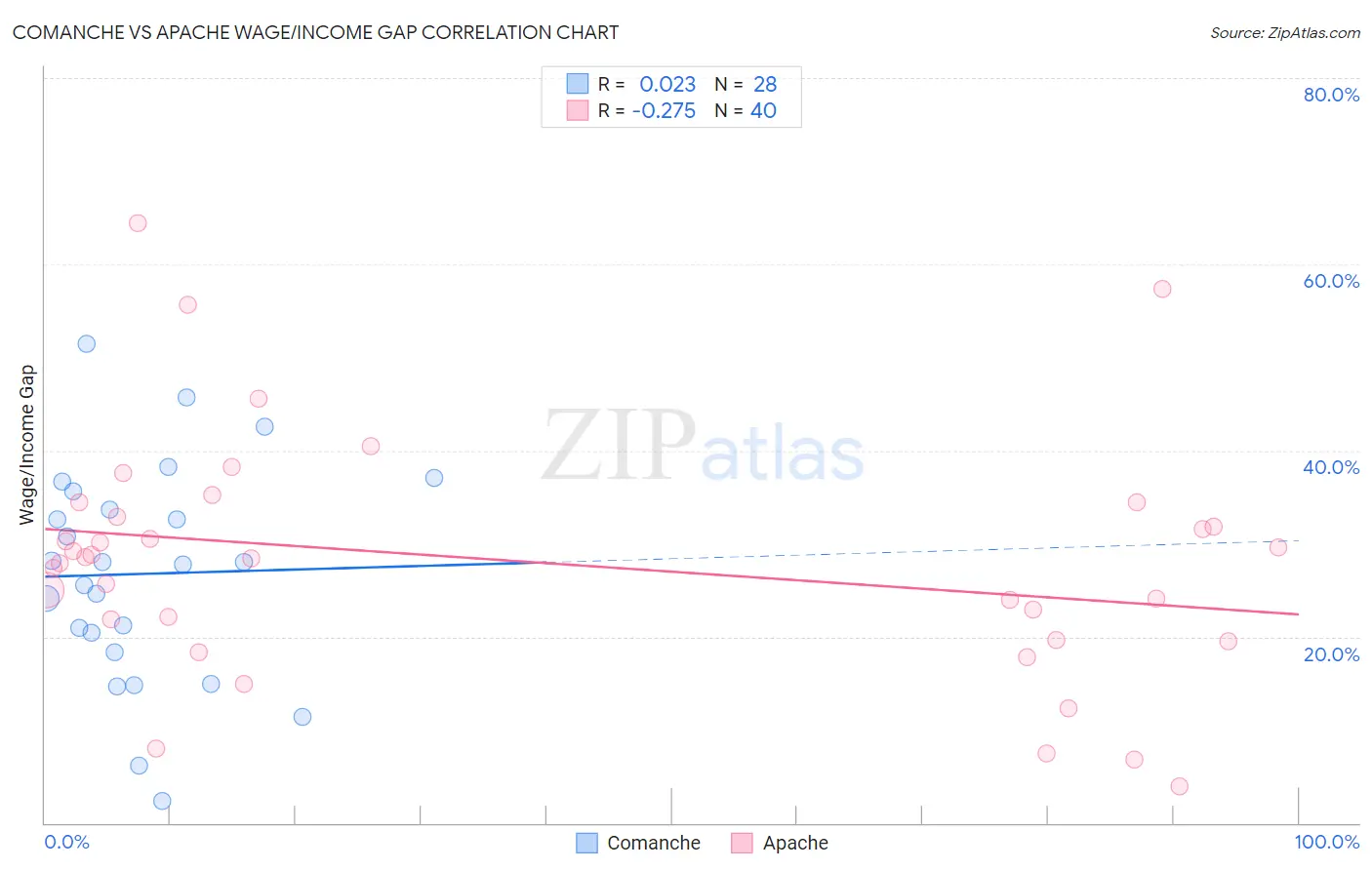 Comanche vs Apache Wage/Income Gap