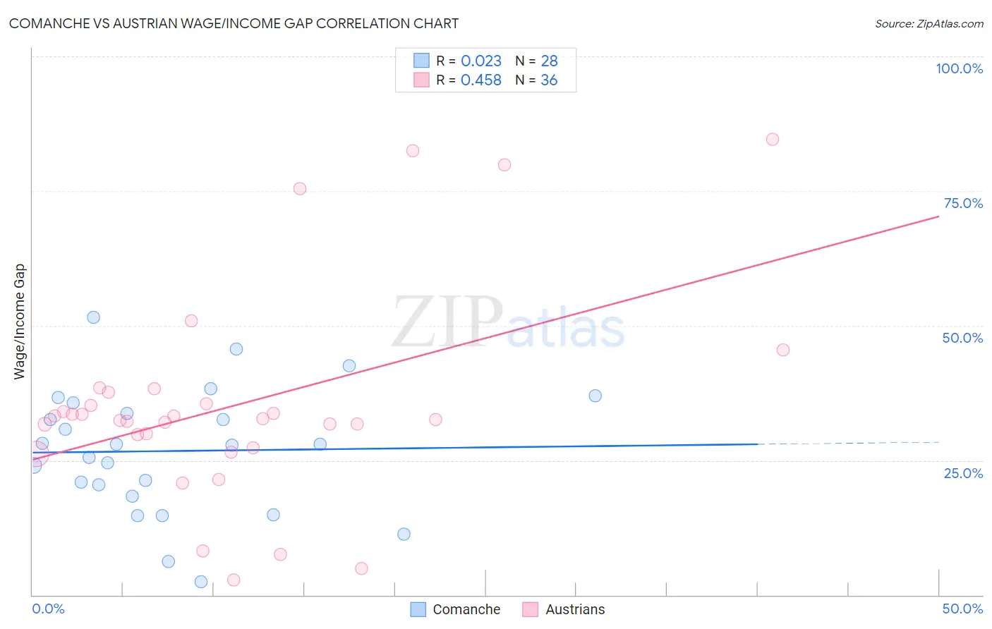 Comanche vs Austrian Wage/Income Gap