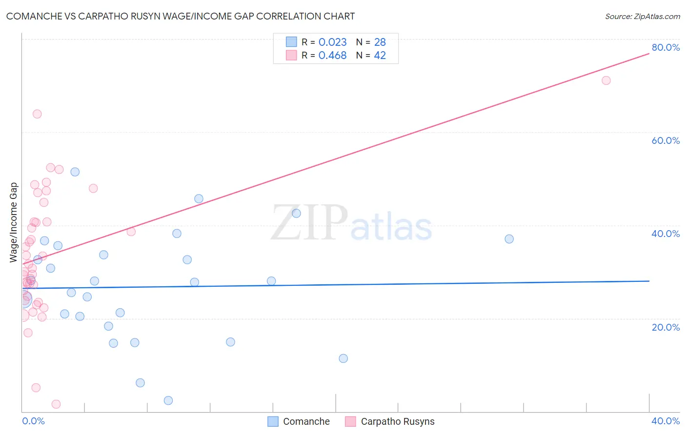 Comanche vs Carpatho Rusyn Wage/Income Gap