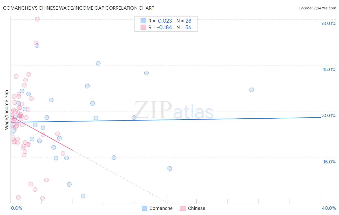 Comanche vs Chinese Wage/Income Gap