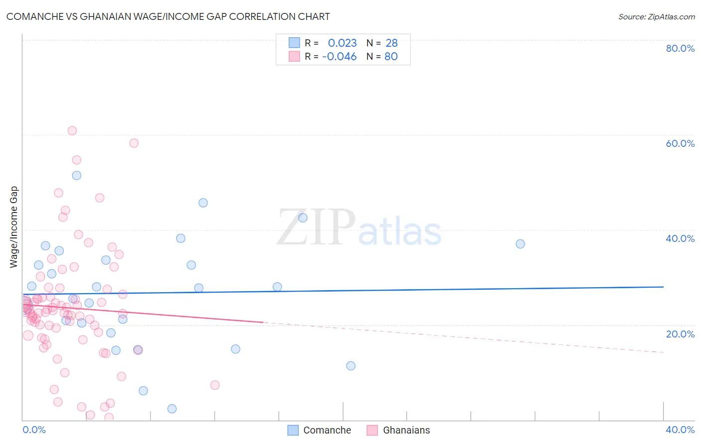 Comanche vs Ghanaian Wage/Income Gap