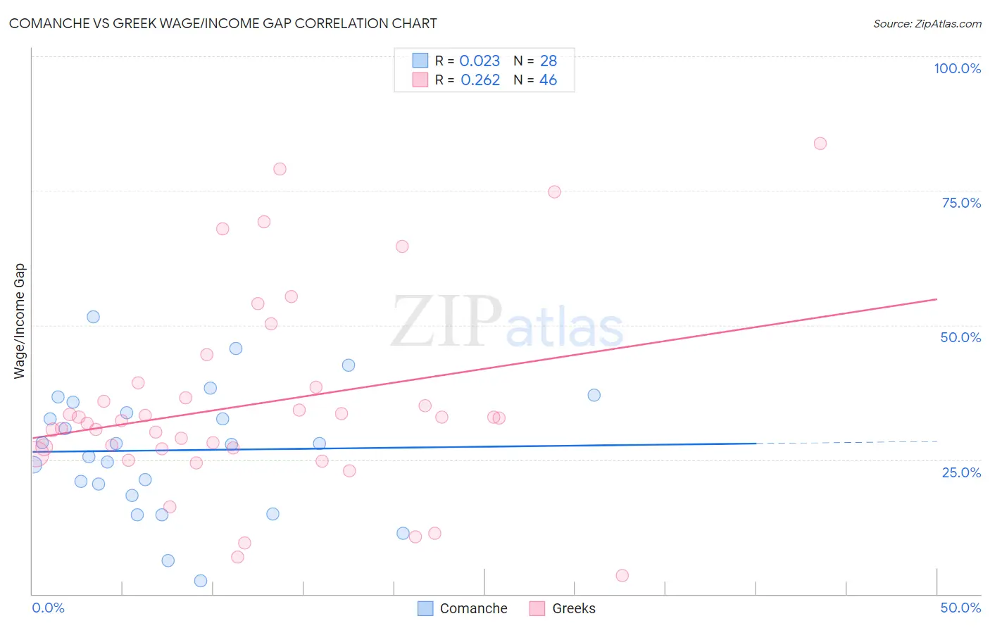 Comanche vs Greek Wage/Income Gap