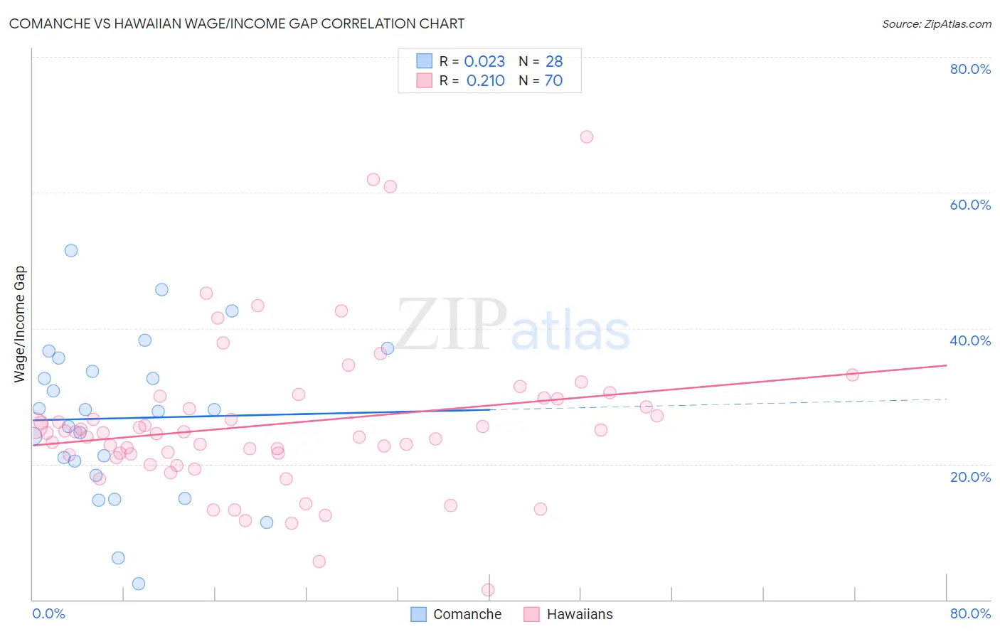 Comanche vs Hawaiian Wage/Income Gap