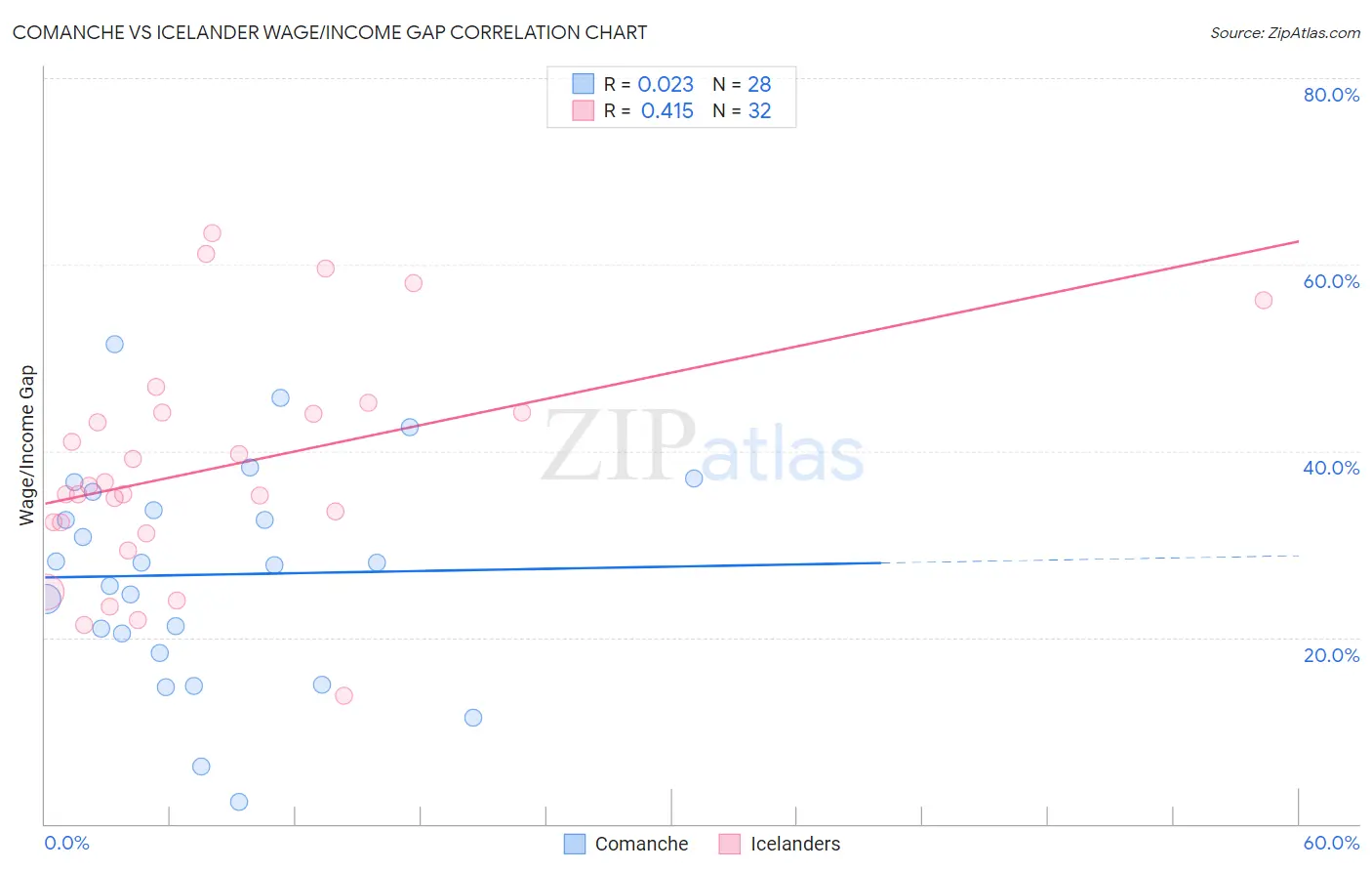 Comanche vs Icelander Wage/Income Gap