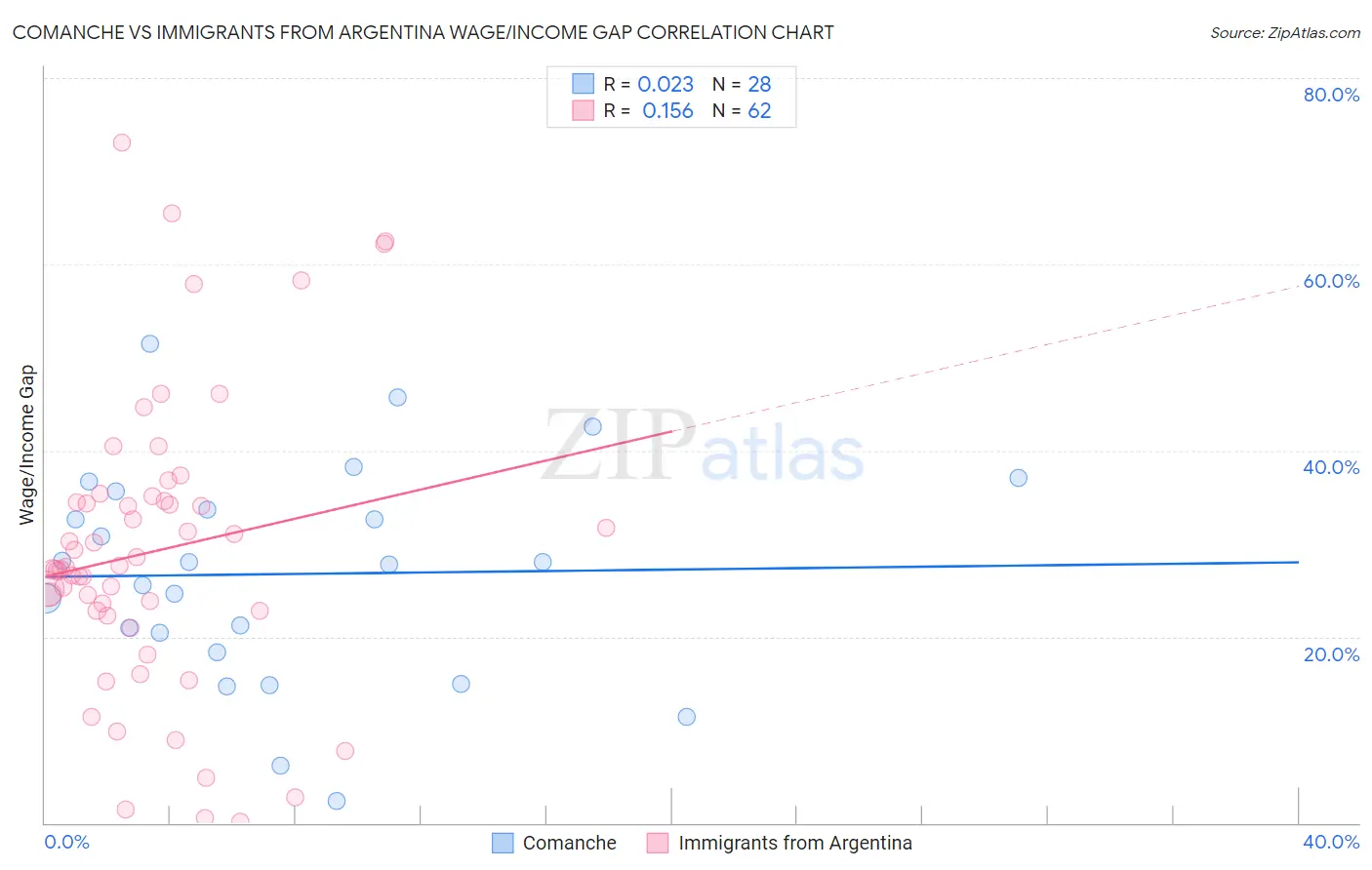 Comanche vs Immigrants from Argentina Wage/Income Gap