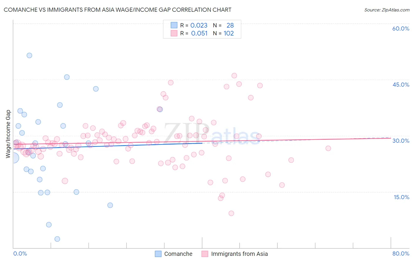 Comanche vs Immigrants from Asia Wage/Income Gap