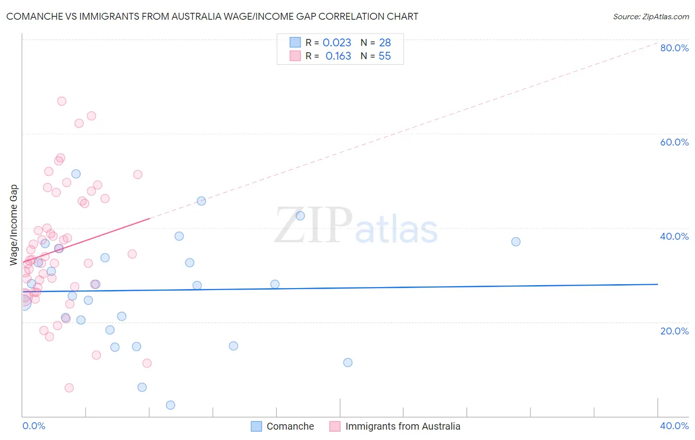 Comanche vs Immigrants from Australia Wage/Income Gap