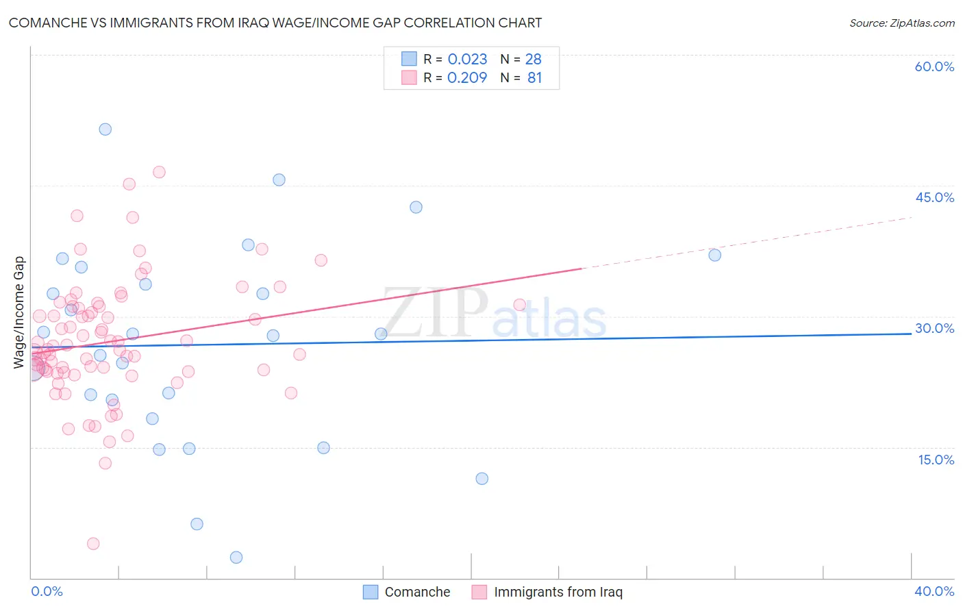 Comanche vs Immigrants from Iraq Wage/Income Gap