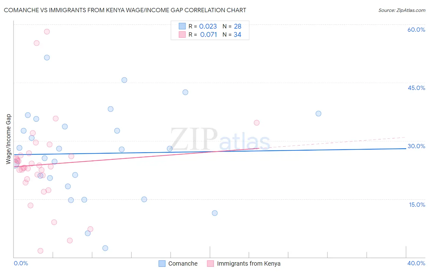 Comanche vs Immigrants from Kenya Wage/Income Gap