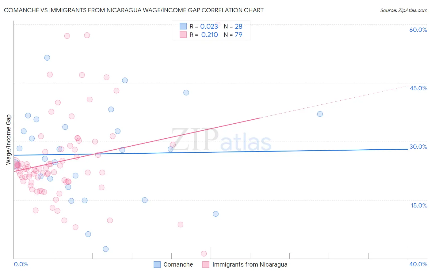 Comanche vs Immigrants from Nicaragua Wage/Income Gap