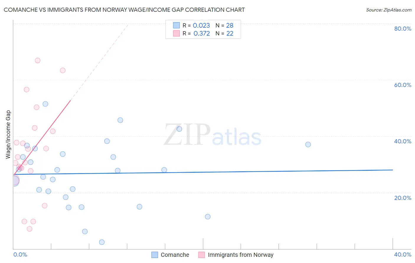 Comanche vs Immigrants from Norway Wage/Income Gap