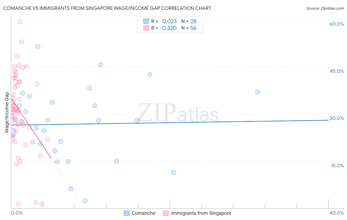 Comanche vs Immigrants from Singapore Wage/Income Gap