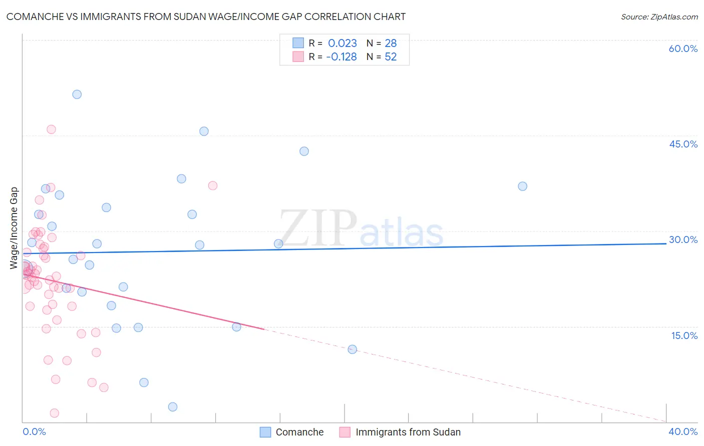 Comanche vs Immigrants from Sudan Wage/Income Gap