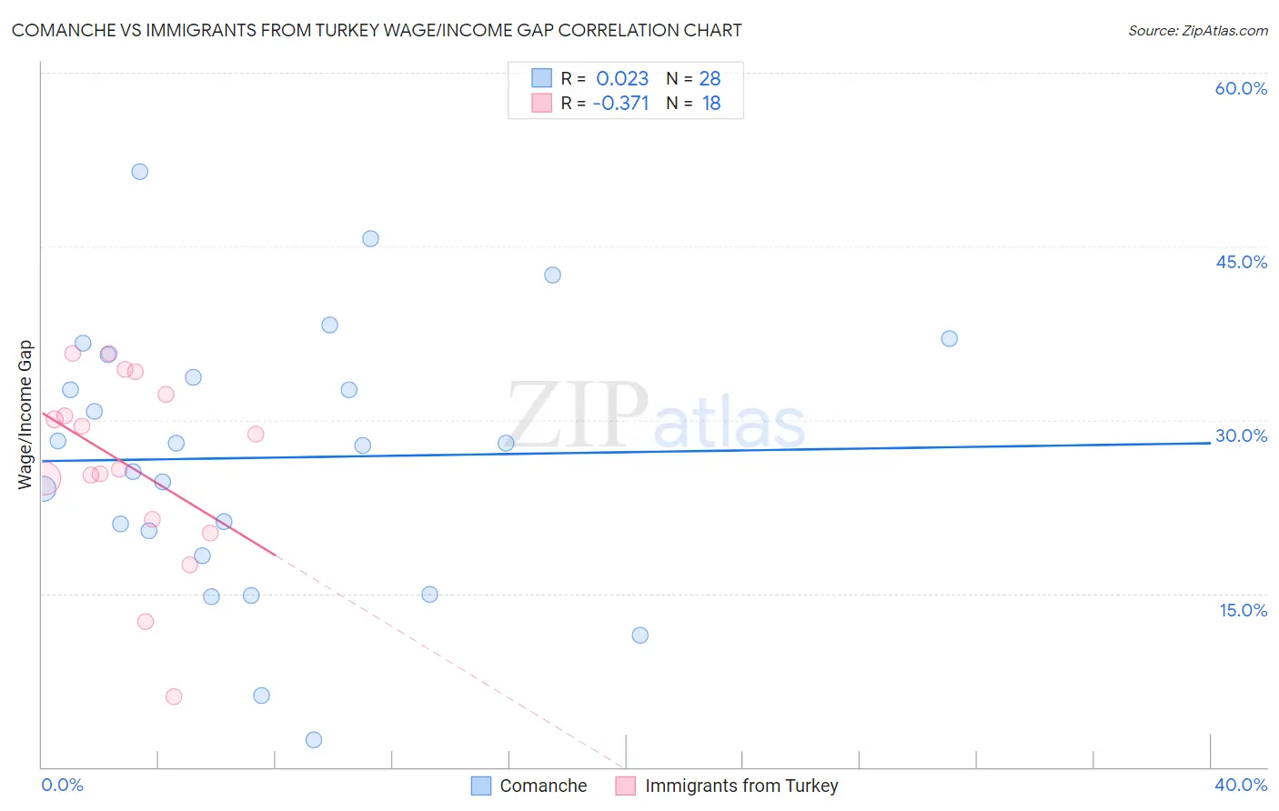 Comanche vs Immigrants from Turkey Wage/Income Gap