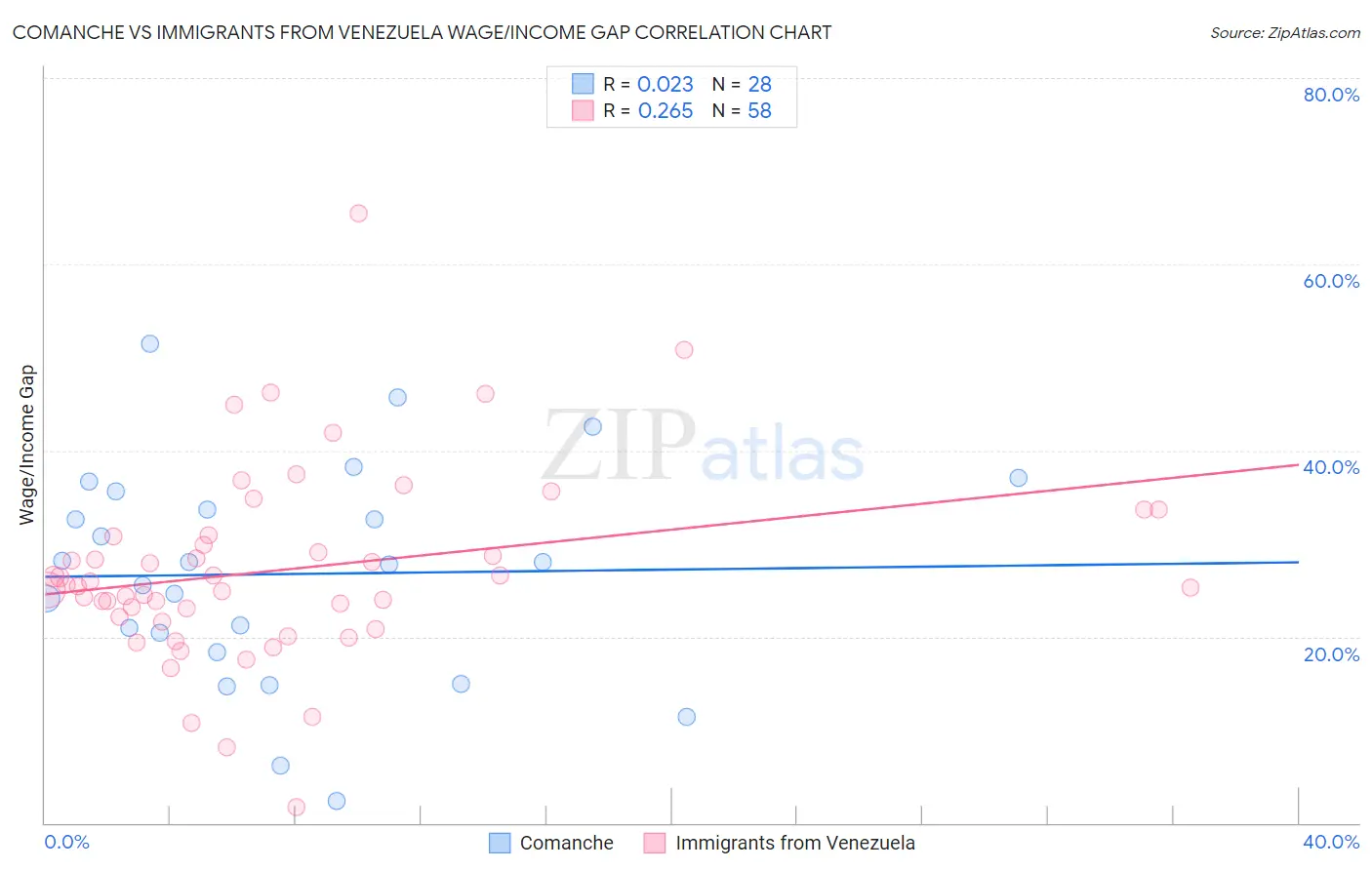 Comanche vs Immigrants from Venezuela Wage/Income Gap