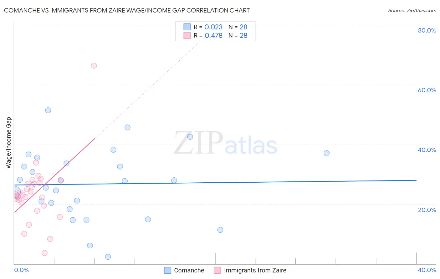 Comanche vs Immigrants from Zaire Wage/Income Gap