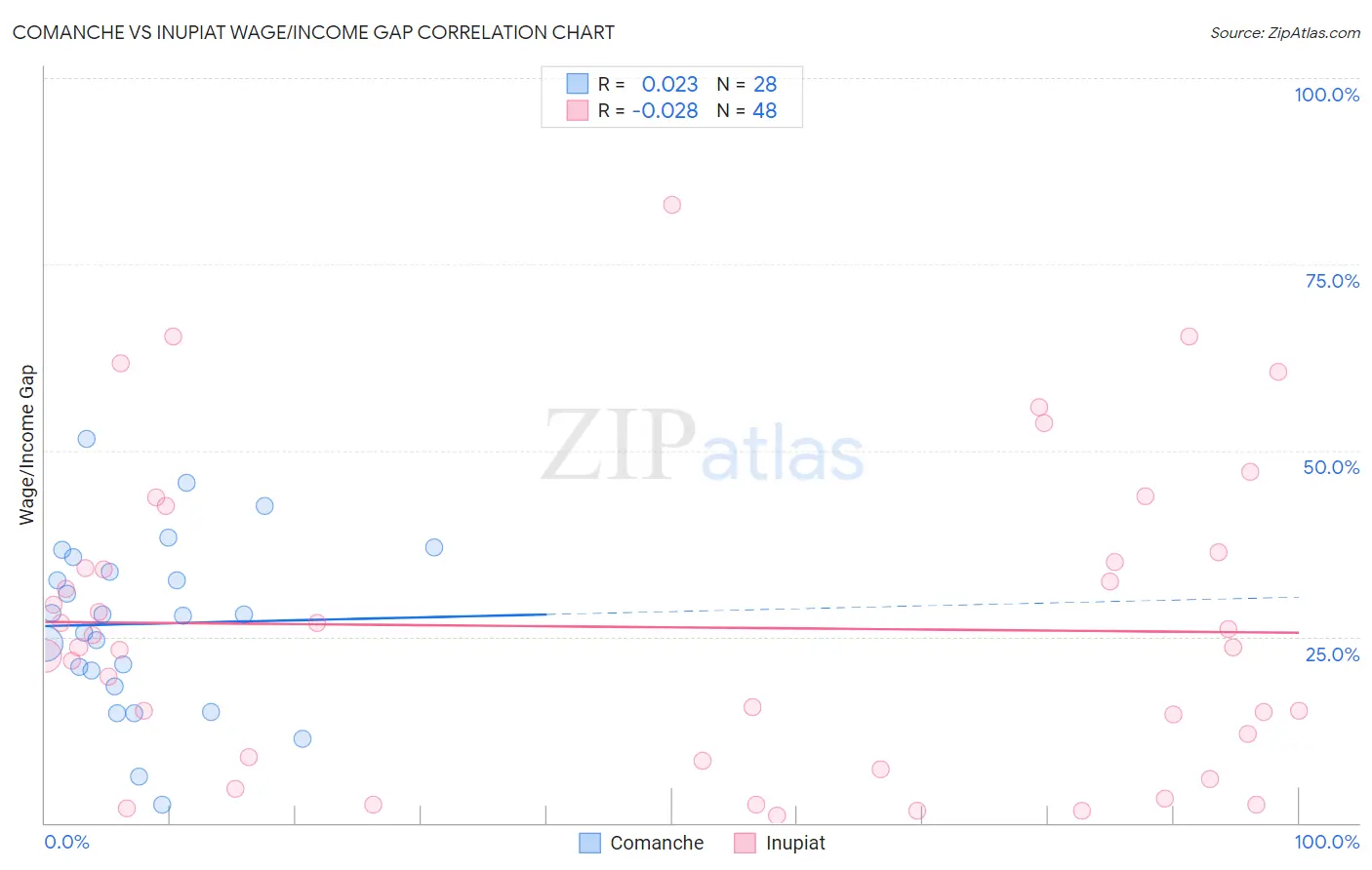 Comanche vs Inupiat Wage/Income Gap