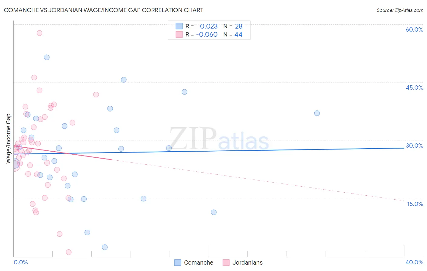 Comanche vs Jordanian Wage/Income Gap