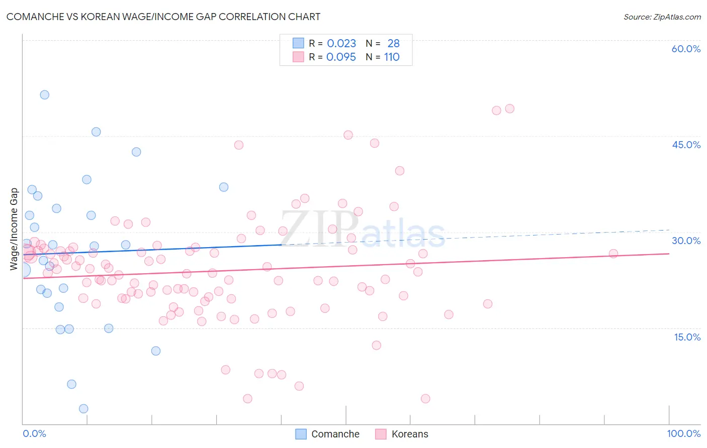 Comanche vs Korean Wage/Income Gap