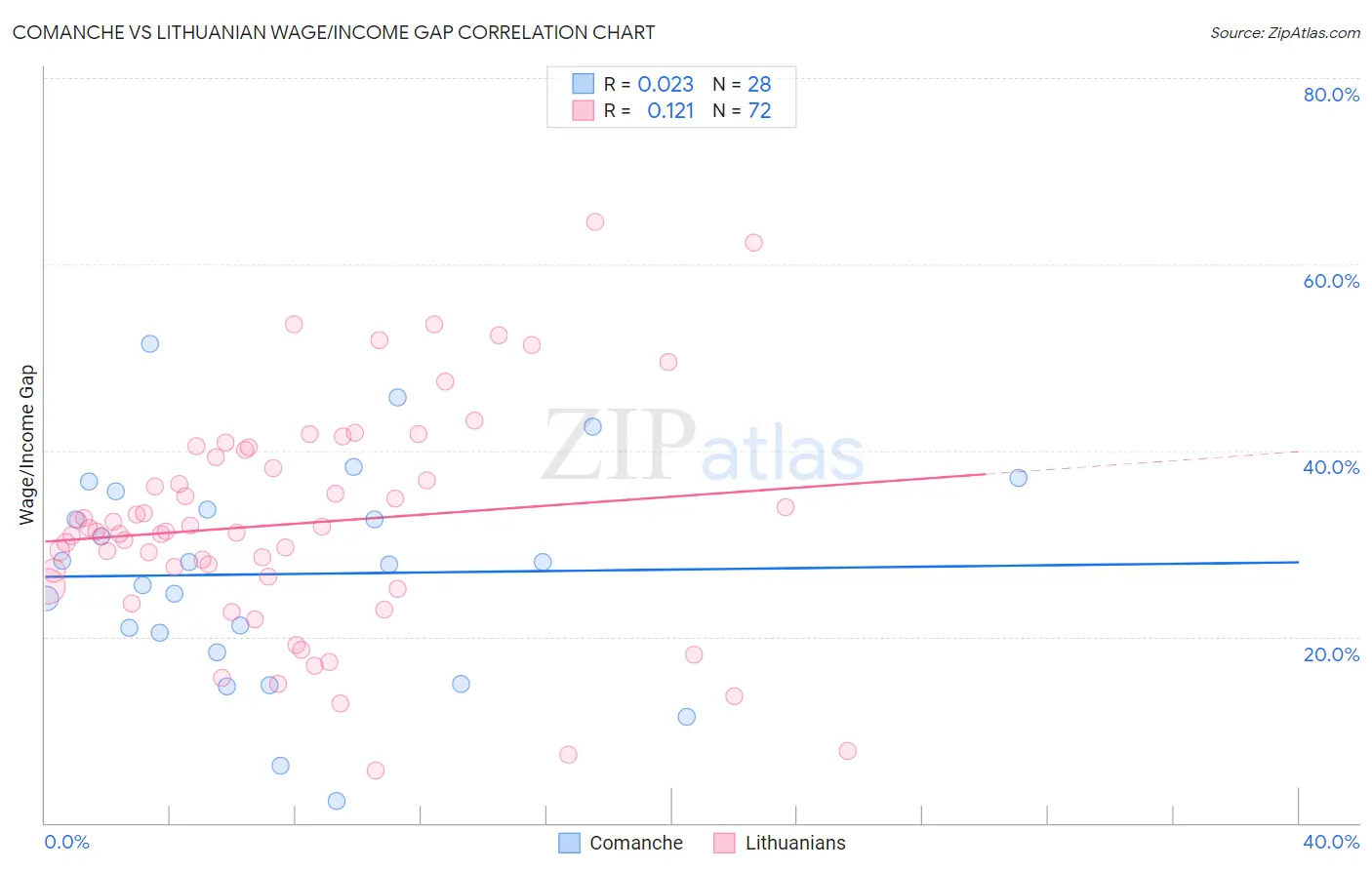 Comanche vs Lithuanian Wage/Income Gap