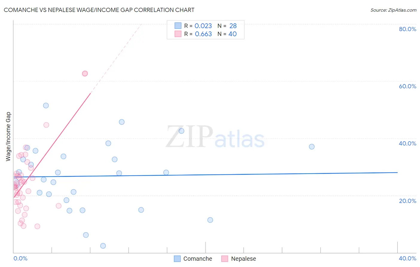 Comanche vs Nepalese Wage/Income Gap