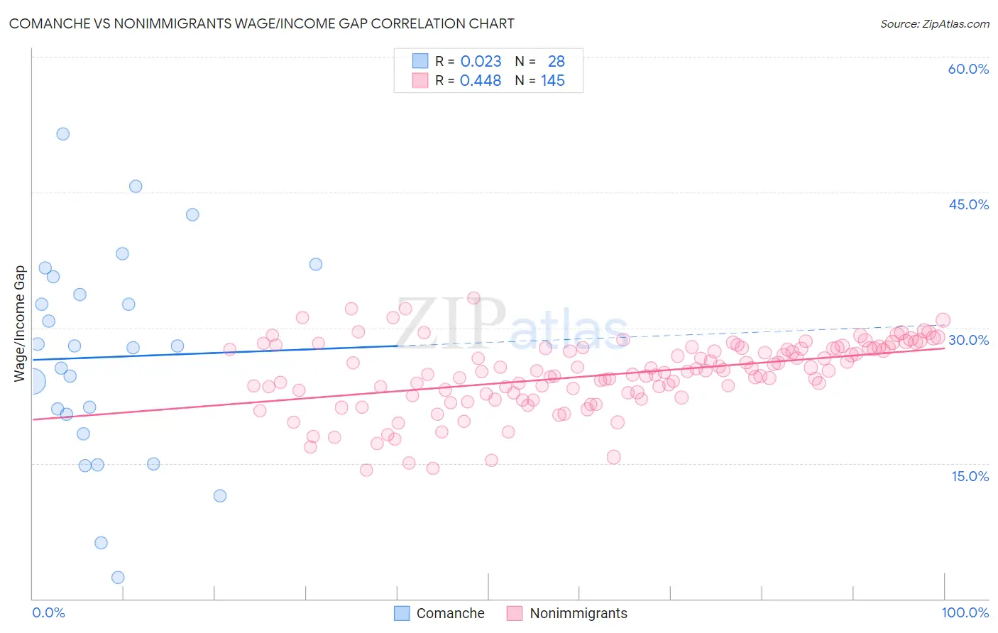 Comanche vs Nonimmigrants Wage/Income Gap