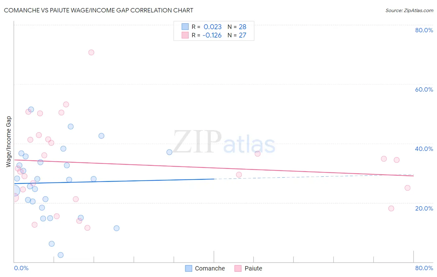 Comanche vs Paiute Wage/Income Gap