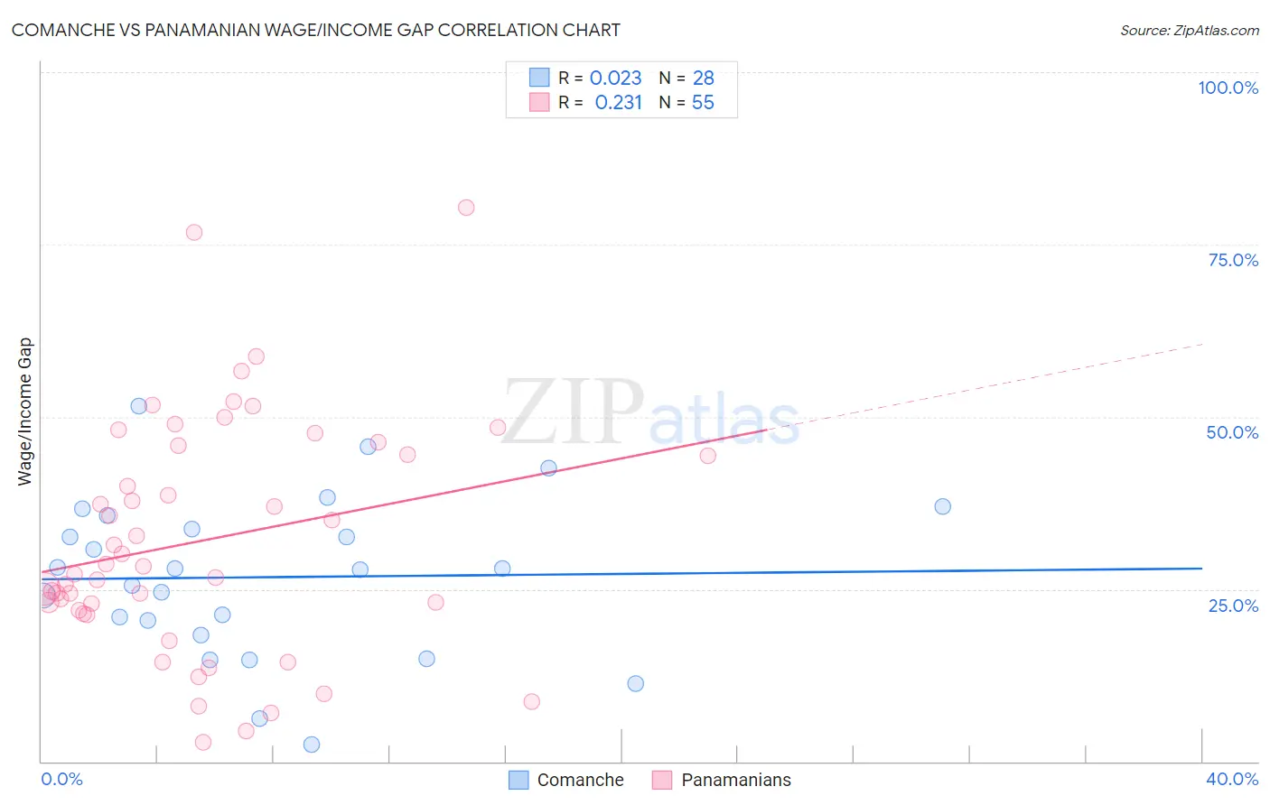 Comanche vs Panamanian Wage/Income Gap