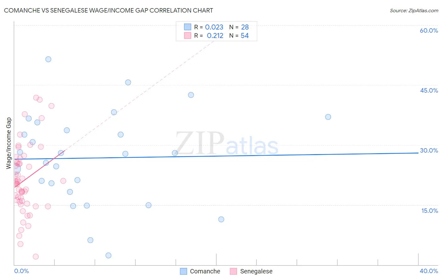 Comanche vs Senegalese Wage/Income Gap