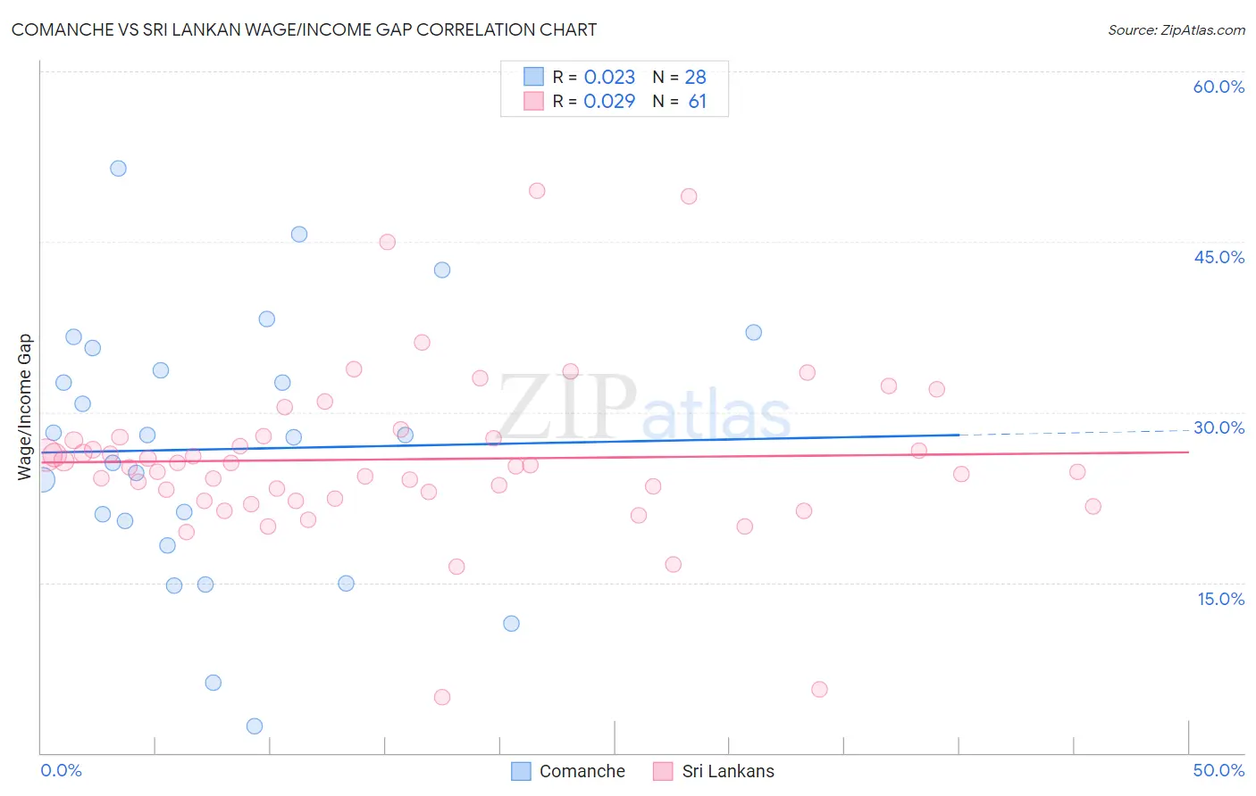 Comanche vs Sri Lankan Wage/Income Gap