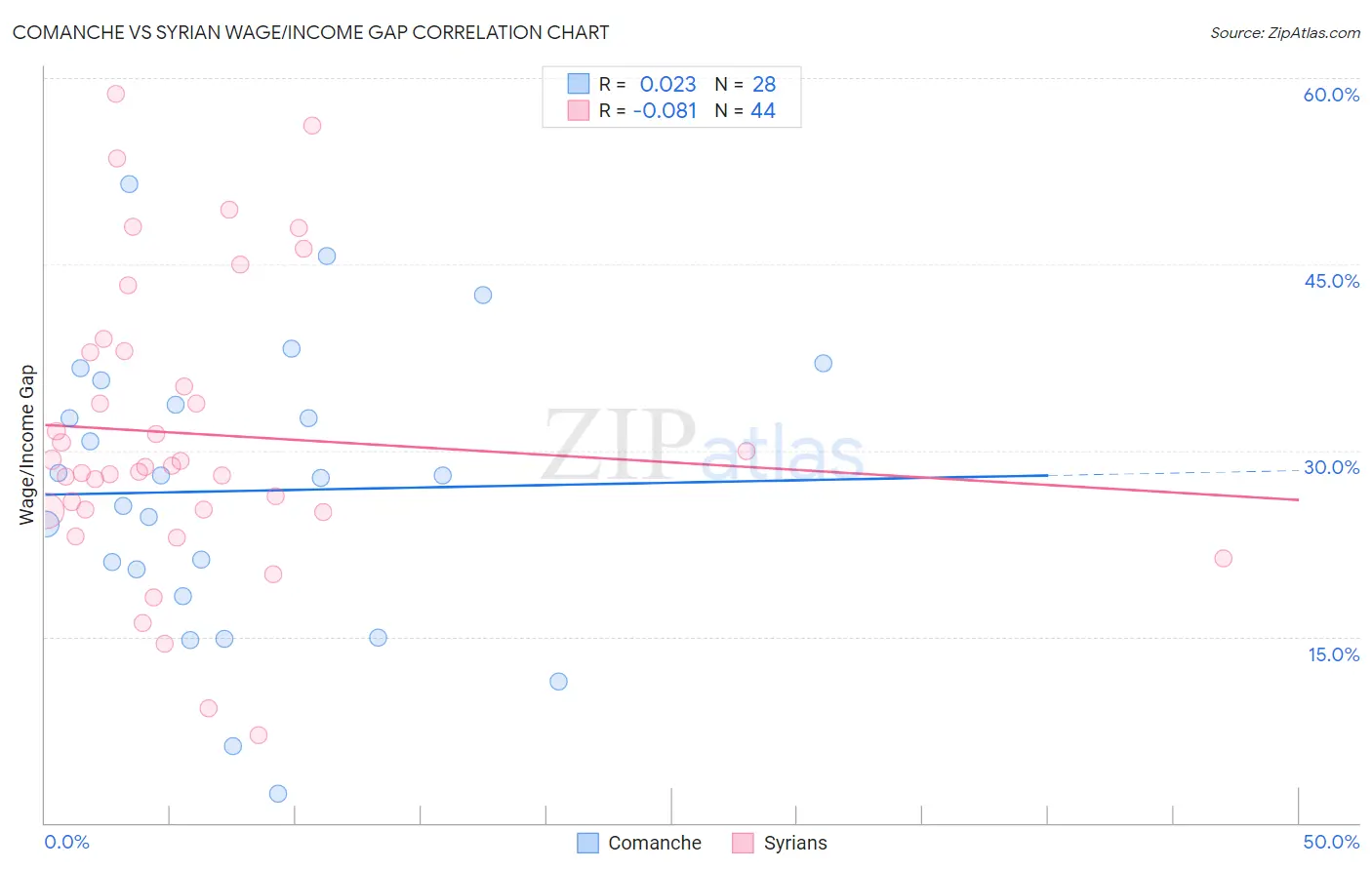 Comanche vs Syrian Wage/Income Gap