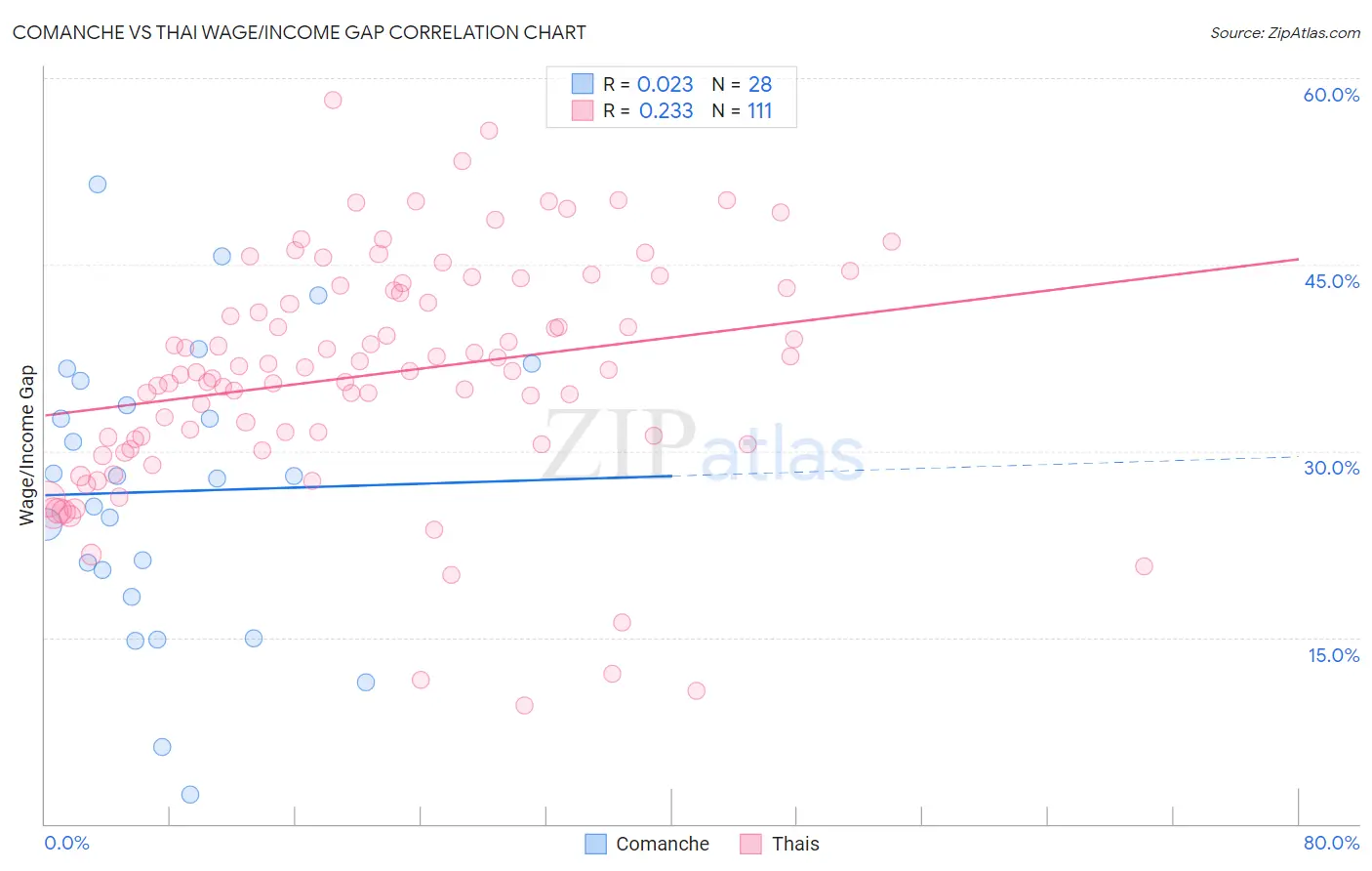 Comanche vs Thai Wage/Income Gap