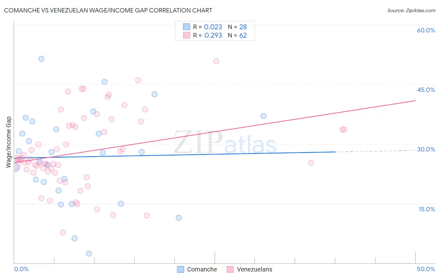 Comanche vs Venezuelan Wage/Income Gap