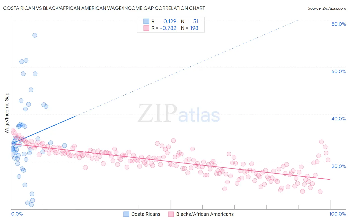 Costa Rican vs Black/African American Wage/Income Gap