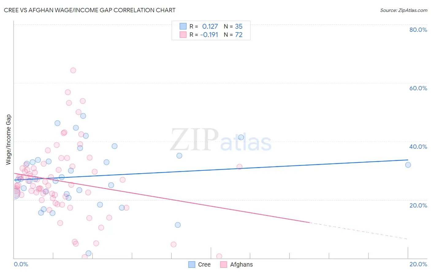 Cree vs Afghan Wage/Income Gap